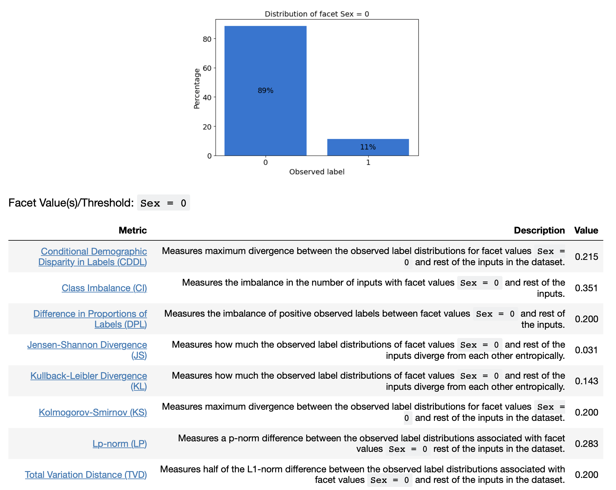 bar chart of distribution of income greater than $50,000 plus pre-training data metrics