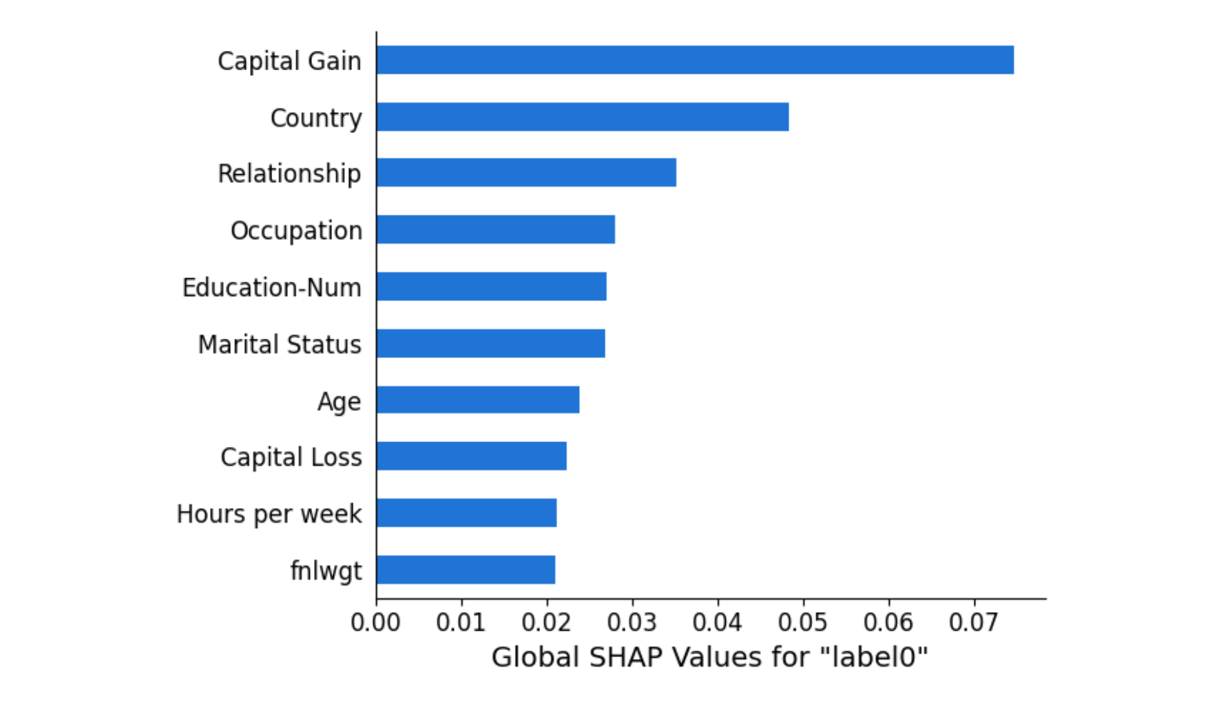 bar chart of shap results
